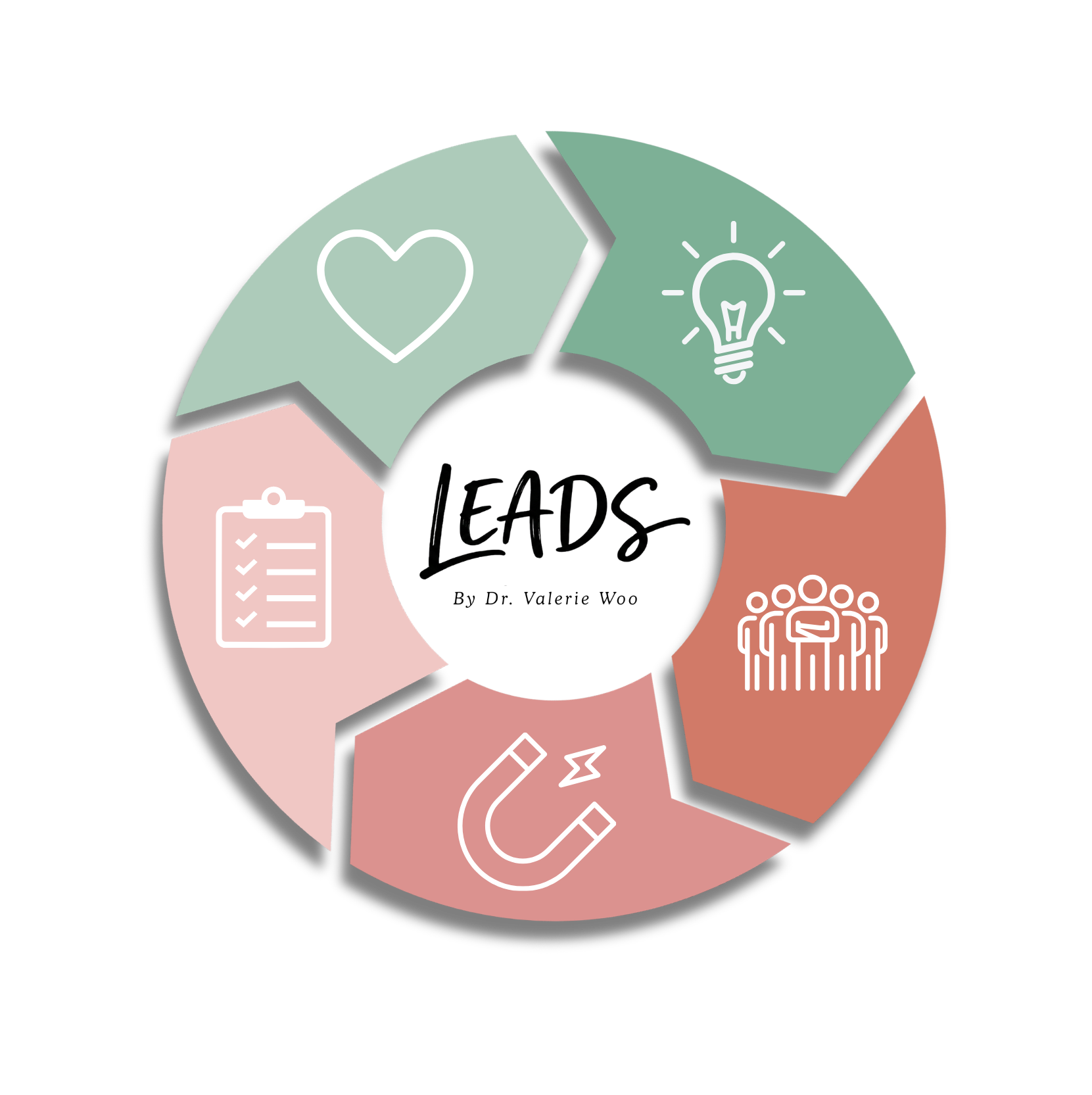 LEADS framework wheel — Live, Empower, Aspire, Design, Sustain